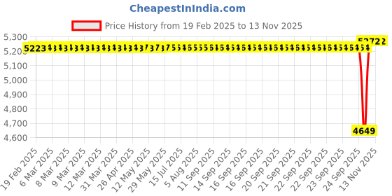 moglix.com SKF 6008 Deep Groove Ball Bearing, 40x68x15mm (Pack of 10) skf Price History Graph from 19 Feb 2025 to 12 Nov 2025