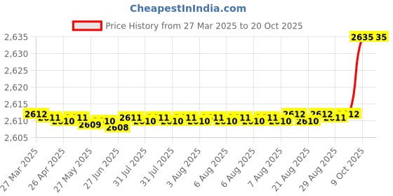 moglix.com SKF 6008 Deep Groove Ball Bearing, 40x68x15mm (Pack of 5) skf Price History Graph from 27 Mar 2025 to 20 Oct 2025
