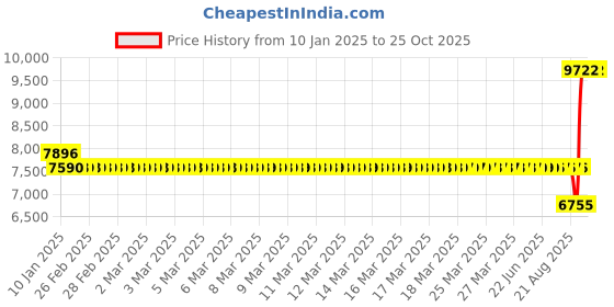 moglix.com SKF 6008/C3 Single Row Deep Groove Ball Bearing, 40x68x15mm (Pack of 10) skf Price History Graph from 10 Jan 2025 to 24 Oct 2025
