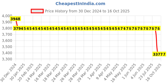moglix.com SKF 6008/C3 Single Row Deep Groove Ball Bearing, 40x68x15mm (Pack of 5) skf Price History Graph from 30 Dec 2024 to 16 Oct 2025