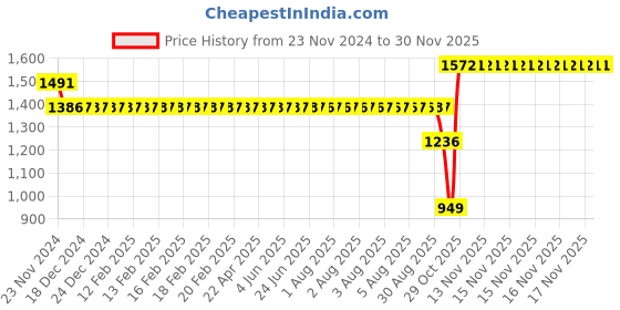 moglix.com SKF 6009-2RS1 Deep Groove Ball Bearing, 45x75x16mm skf Price History Graph from 23 Nov 2024 to 28 Nov 2025