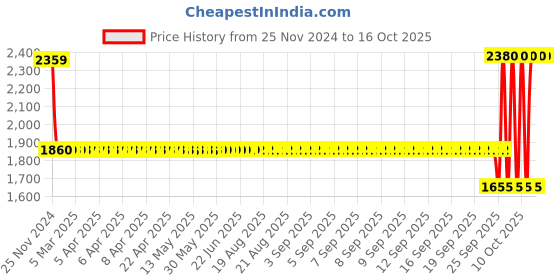 moglix.com SKF 6009-2RS1/C4 Deep Groove Ball Bearing, 45x75x16mm skf Price History Graph from 25 Nov 2024 to 15 Oct 2025