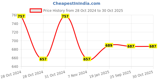 moglix.com skf automotive SKF 6010 50x80x16mm Deep Groove Automotive Ball Bearing skf automotive Price History Graph from 28 Oct 2024 to 30 Oct 2025