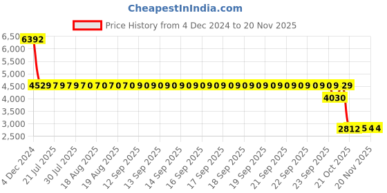 moglix.com SKF 6010/C3 Deep Groove Ball Bearing, 50x80x16mm (Pack of 5) skf Price History Graph from 4 Dec 2024 to 18 Nov 2025