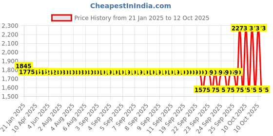 moglix.com SKF 6011-RS1 Single Row Deep Groove Ball Bearing, 55x90x18mm skf Price History Graph from 21 Jan 2025 to 12 Oct 2025