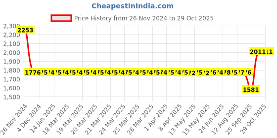 moglix.com SKF 6011-RS1/C3 Single Row Deep Groove Ball Bearing, 55x90x18mm skf Price History Graph from 26 Nov 2024 to 29 Oct 2025