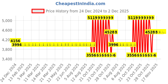 moglix.com SKF 6012-2RZ Single Row Deep Groove Ball Bearing, 60x95x18mm skf Price History Graph from 24 Dec 2024 to 2 Dec 2025
