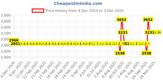 moglix.com SKF 6012 NR Single Row Deep Groove Ball Bearing, 60x95x18mm skf Price History Graph from 4 Dec 2024 to 2 Dec 2025