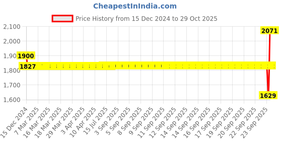 moglix.com SKF 6012-Z Single Row Deep Groove Ball Bearing, 60x95x18mm skf Price History Graph from 15 Dec 2024 to 29 Oct 2025