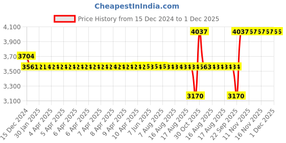 moglix.com SKF 6013 NR Single Row Deep Groove Ball Bearing, 65x100x18mm skf Price History Graph from 15 Dec 2024 to 1 Dec 2025