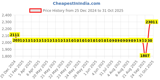moglix.com SKF 6013/C3 Deep Groove Ball Bearing, 65x100x18mm skf Price History Graph from 25 Dec 2024 to 30 Oct 2025