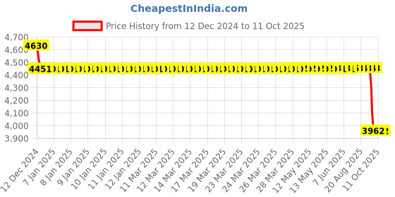 moglix.com SKF 6013NR/C3 Single Row Deep Groove Ball Bearing, 65x100x18mm skf Price History Graph from 12 Dec 2024 to 11 Oct 2025