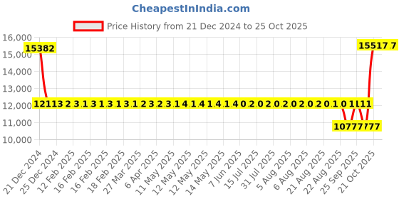 moglix.com SKF 6014 M Single Row Deep Groove Ball Bearing, 70x110x20mm skf Price History Graph from 21 Dec 2024 to 24 Oct 2025