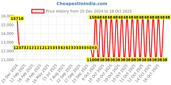 moglix.com SKF 6014 M/C3 Single Row Deep Groove Ball Bearing, 70x110x20mm skf Price History Graph from 25 Dec 2024 to 15 Oct 2025
