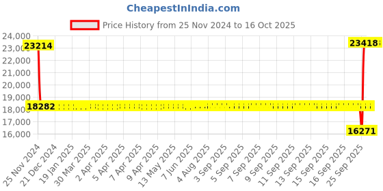 moglix.com SKF 6014 M/C3S0 Single Row Deep Groove Ball Bearing, 70x110x20mm skf Price History Graph from 25 Nov 2024 to 15 Oct 2025