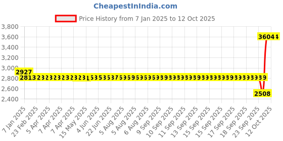 moglix.com SKF 6014-RS1 Single Row Deep Groove Ball Bearing, 70x110x20mm skf Price History Graph from 7 Jan 2025 to 12 Oct 2025