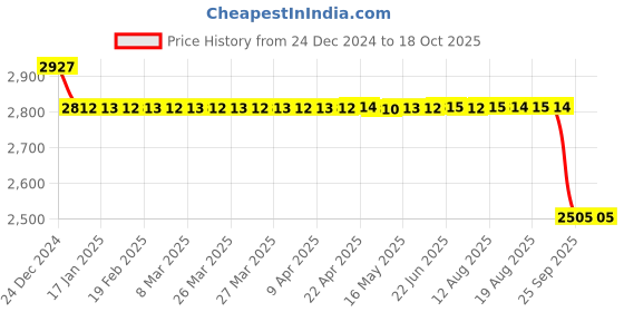 moglix.com SKF 6014-Z Single Row Deep Groove Ball Bearing, 70x110x20mm skf Price History Graph from 24 Dec 2024 to 18 Oct 2025