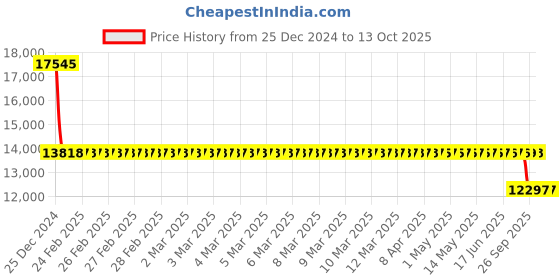 moglix.com SKF 6015 M/C3 Single Row Deep Groove Ball Bearing, 75x115x20mm skf Price History Graph from 25 Dec 2024 to 13 Oct 2025
