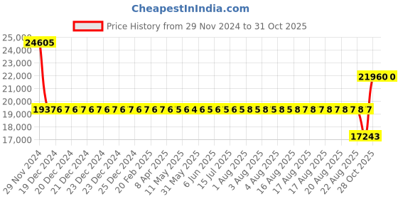 moglix.com SKF 6015 M/C3S0 Single Row Deep Groove Ball Bearing, 75x115x20mm skf Price History Graph from 29 Nov 2024 to 31 Oct 2025