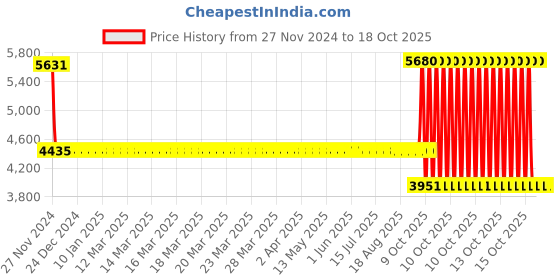 moglix.com SKF 6016/C4 Single Row Deep Groove Ball Bearing, 80x125x22mm skf Price History Graph from 27 Nov 2024 to 18 Oct 2025