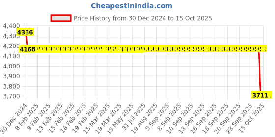 moglix.com SKF 6017-Z Single Row Deep Groove Ball Bearing, 85x130x22mm skf Price History Graph from 30 Dec 2024 to 15 Oct 2025