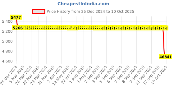moglix.com SKF 6018-Z Single Row Deep Groove Ball Bearing, 90x140x24mm skf Price History Graph from 25 Dec 2024 to 9 Oct 2025