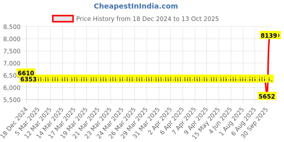 moglix.com SKF 6018/C4 Single Row Deep Groove Ball Bearing, 90x140x24mm skf Price History Graph from 18 Dec 2024 to 13 Oct 2025