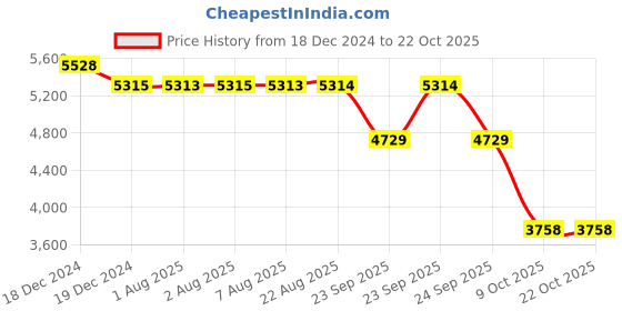 moglix.com SKF 6019 Deep Groove Ball Bearing, 95x145x24mm skf Price History Graph from 18 Dec 2024 to 21 Oct 2025