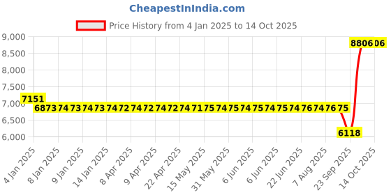 moglix.com SKF 6019/C4 Single Row Deep Groove Ball Bearing, 95x145x24mm skf Price History Graph from 4 Jan 2025 to 13 Oct 2025