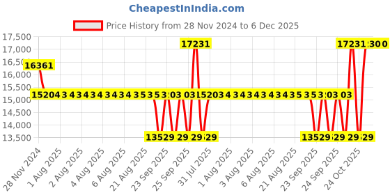 moglix.com SKF 6020 M/C4 Deep Groove Ball Bearing, 100x150x24mm skf Price History Graph from 28 Nov 2024 to 5 Dec 2025