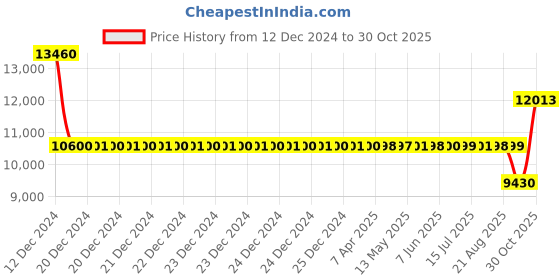 moglix.com SKF 6020 NR Single Row Deep Groove Ball Bearing, 100x150x24mm skf Price History Graph from 12 Dec 2024 to 30 Oct 2025