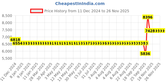 moglix.com SKF 6020-Z Single Row Deep Groove Ball Bearing, 100x150x24mm skf Price History Graph from 11 Dec 2024 to 24 Nov 2025