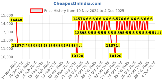 moglix.com SKF 6021/C4 Single Row Deep Groove Ball Bearing, 105x160x26mm skf Price History Graph from 19 Nov 2024 to 4 Dec 2025
