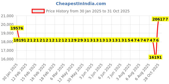 moglix.com SKF 6022 M/C4 Single Row Deep Groove Ball Bearing, 110x170x28mm skf Price History Graph from 30 Jan 2025 to 30 Oct 2025