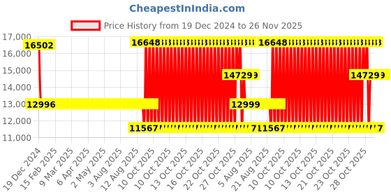 moglix.com SKF 6022-Z Single Row Deep Groove Ball Bearing, 110x170x28mm skf Price History Graph from 19 Dec 2024 to 25 Nov 2025