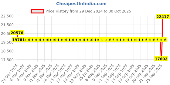 moglix.com SKF 6024 NR Single Row Deep Groove Ball Bearing, 120x180x28mm skf Price History Graph from 29 Dec 2024 to 30 Oct 2025