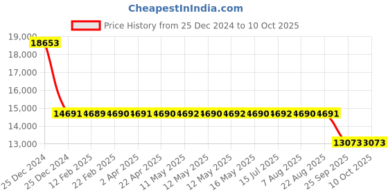 moglix.com SKF 6024-RS1 Single Row Deep Groove Ball Bearing, 120x180x28mm skf Price History Graph from 25 Dec 2024 to 10 Oct 2025