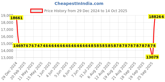 moglix.com SKF 6024/C4 Single Row Deep Groove Ball Bearing, 120x180x28mm skf Price History Graph from 29 Dec 2024 to 13 Oct 2025