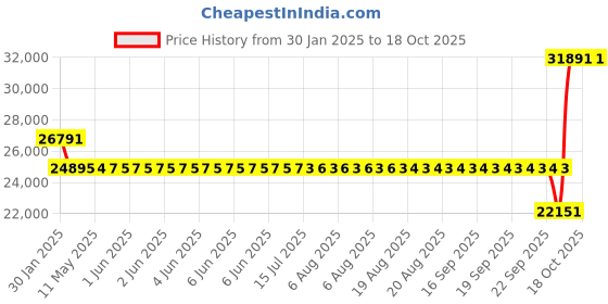 moglix.com SKF 6026 M/C3S0 Single Row Deep Groove Ball Bearing, 130x200x33mm skf Price History Graph from 30 Jan 2025 to 18 Oct 2025