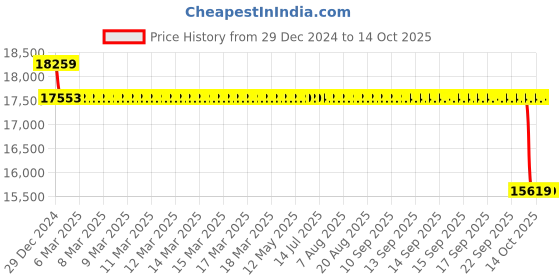 moglix.com SKF 6026/C4 Single Row Deep Groove Ball Bearing, 130x200x33mm skf Price History Graph from 29 Dec 2024 to 14 Oct 2025