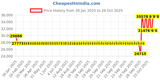moglix.com SKF 6028 M/C4 Single Row Deep Groove Ball Bearing, 140x210x33mm skf Price History Graph from 30 Jan 2025 to 24 Oct 2025