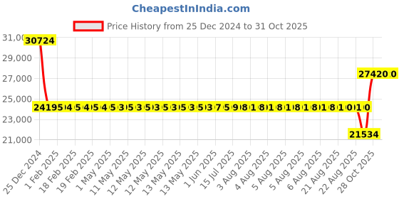 moglix.com SKF 6030-2RS1/C3 Single Row Deep Groove Ball Bearing, 150x225x35mm skf Price History Graph from 25 Dec 2024 to 31 Oct 2025
