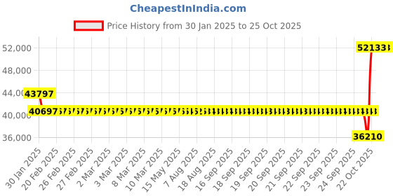 moglix.com SKF 6030 M/C3 Single Row Deep Groove Ball Bearing, 150x225x35mm skf Price History Graph from 30 Jan 2025 to 25 Oct 2025