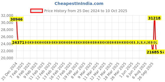 moglix.com SKF 6030-Z Single Row Deep Groove Ball Bearing, 150x225x35mm skf Price History Graph from 25 Dec 2024 to 10 Oct 2025