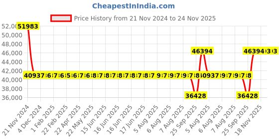 moglix.com SKF 6034 M/C4 Single Row Deep Groove Ball Bearing, 170x260x42mm skf Price History Graph from 21 Nov 2024 to 24 Nov 2025
