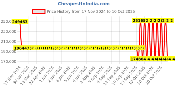 moglix.com SKF 6048 MA/C3 Single Row Deep Groove Ball Bearing, 240x360x56mm skf Price History Graph from 17 Nov 2024 to 10 Oct 2025