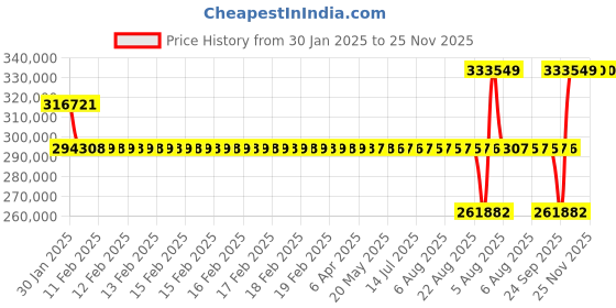 moglix.com SKF 6056 M Single Row Deep Groove Ball Bearing, 280x420x65mm skf Price History Graph from 30 Jan 2025 to 25 Nov 2025