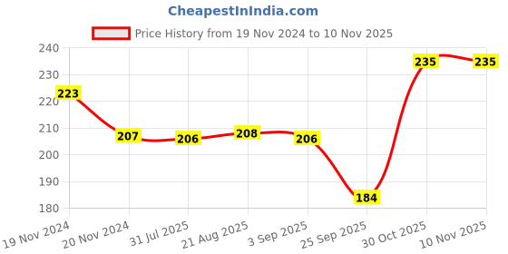 moglix.com SKF 607-2Z Deep Groove Ball Bearing, 7x19x6mm skf Price History Graph from 19 Nov 2024 to 10 Nov 2025