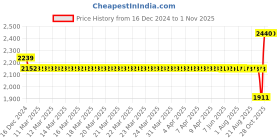 moglix.com SKF 607-2Z/C3LHT23 Single Row Deep Groove Ball Bearing, 7x19x6mm (Pack of 10) skf Price History Graph from 16 Dec 2024 to 31 Oct 2025