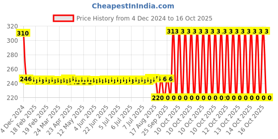 moglix.com SKF 607-2Z/LHT23 Single Row Deep Groove Ball Bearing, 7x19x6mm skf Price History Graph from 4 Dec 2024 to 15 Oct 2025